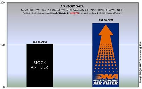 Високоефективен въздушен филтър, DNA, който е Съвместим с бензин Grand C-Max 1.5 (15-20) PN: R-FD16H21-01